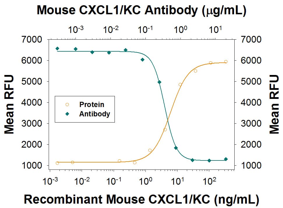 Chemotaxis Induced by CXCL1/GRO alpha/KC/CINC-1 and Neutralization by Mouse CXCL1/GRO alpha/KC/CINC-1 Antibody.