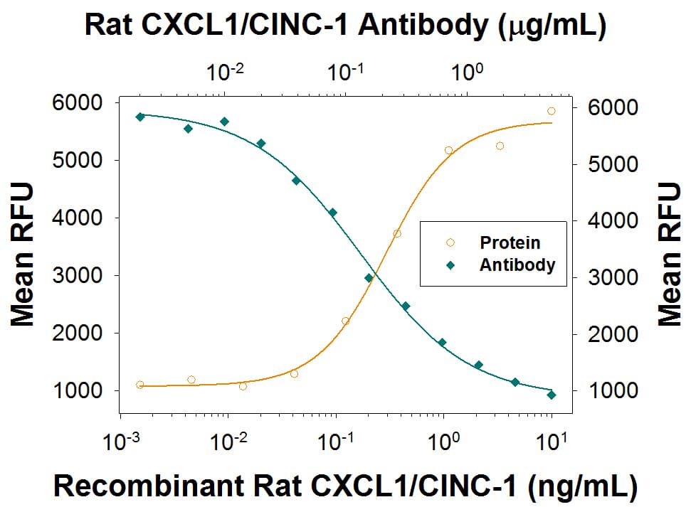 Chemotaxis Induced by CXCL1/CINC-1 and Neutral-ization by Rat CXCL1/ CINC-1 Antibody.