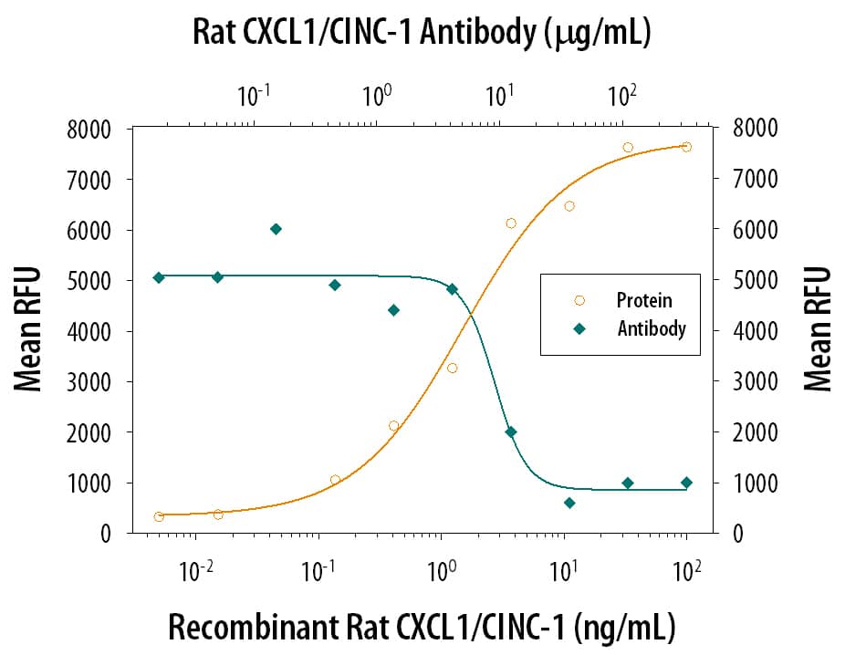 Chemotaxis Induced by CXCL1/CINC‑1 and Neutral-ization by Rat CXCL1/ CINC‑1 Antibody.