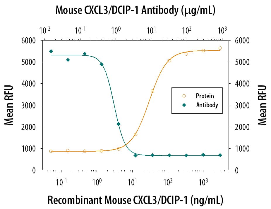 Chemotaxis Induced by CXCL3/DCIP‑1 and Neutral-ization by Mouse CXCL3/ DCIP‑1 Antibody.