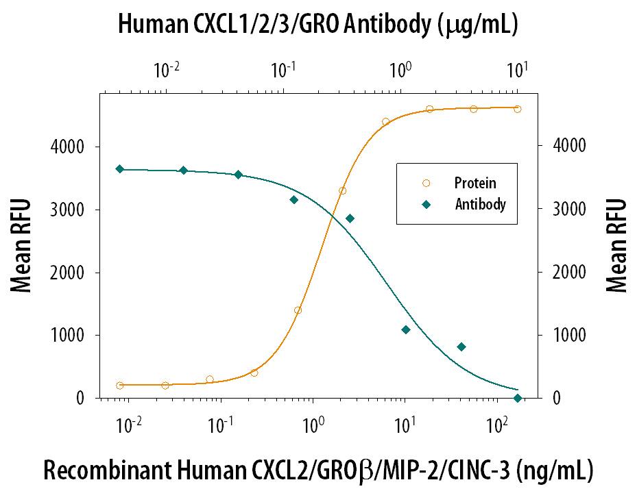 Chemotaxis Induced by CXCL2/GRO beta and Neutralization by Human CXCL1/2/3/GRO Antibody.