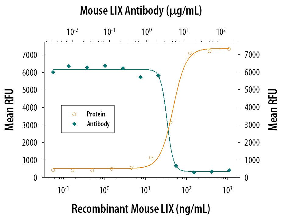 Chemotaxis Induced by LIX and Neutralization by Mouse LIX Antibody.