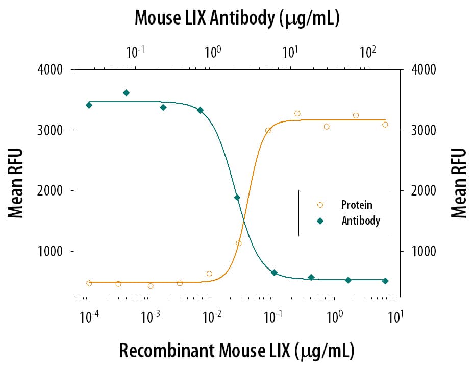 Chemotaxis Induced by LIX and Neutralization by Mouse LIX Antibody.