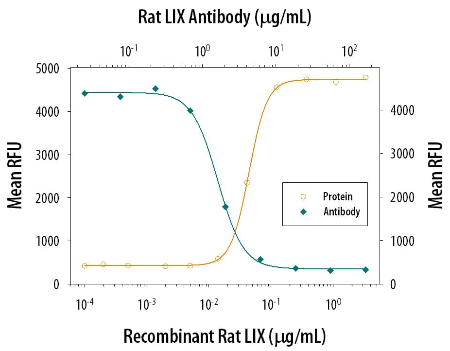 Chemotaxis Induced by LIX and Neutralization by Rat LIX Antibody.