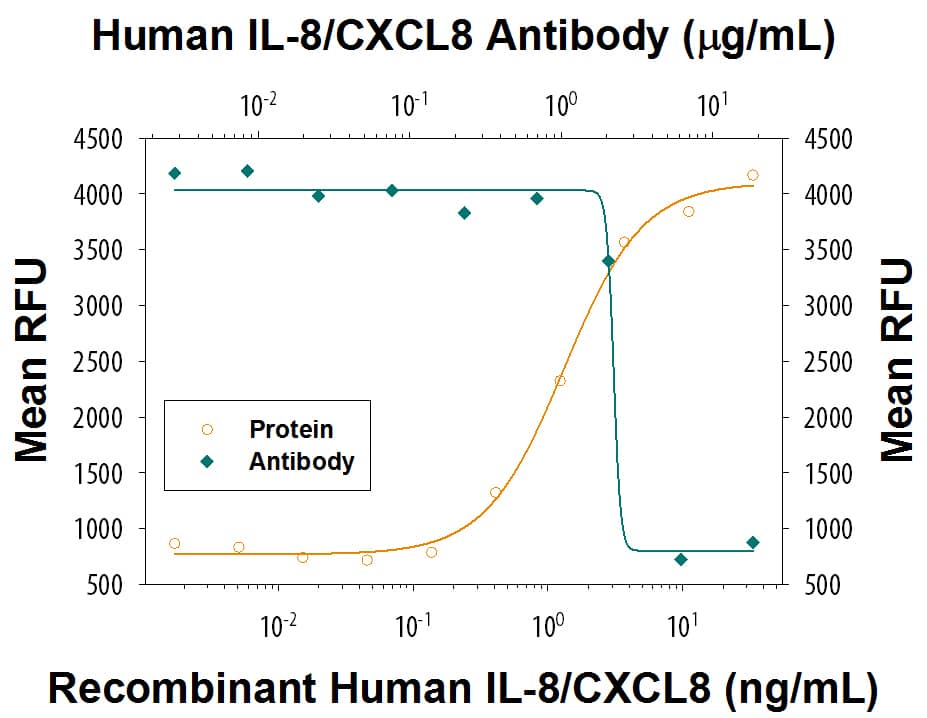 Chemotaxis Induced by IL-8/CXCL8 and Neutralization by Human IL-8/CXCL8 Antibody.