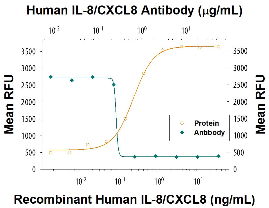 Chemotaxis Induced by IL-8/CXCL8 and Neutralization by Human IL-8/CXCL8 Antibody.