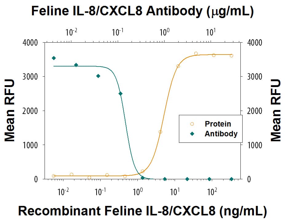 Chemotaxis Induced by IL-8/CXCL8 and Neutral-ization by Feline IL-8/CXCL8 Antibody.