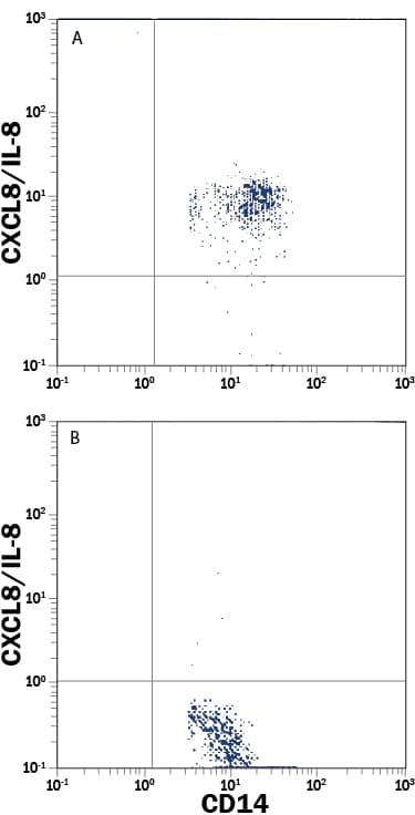 Detection of CXCL8/IL-8 antibody in Human Blood Monocytes antibody by Flow Cytometry.