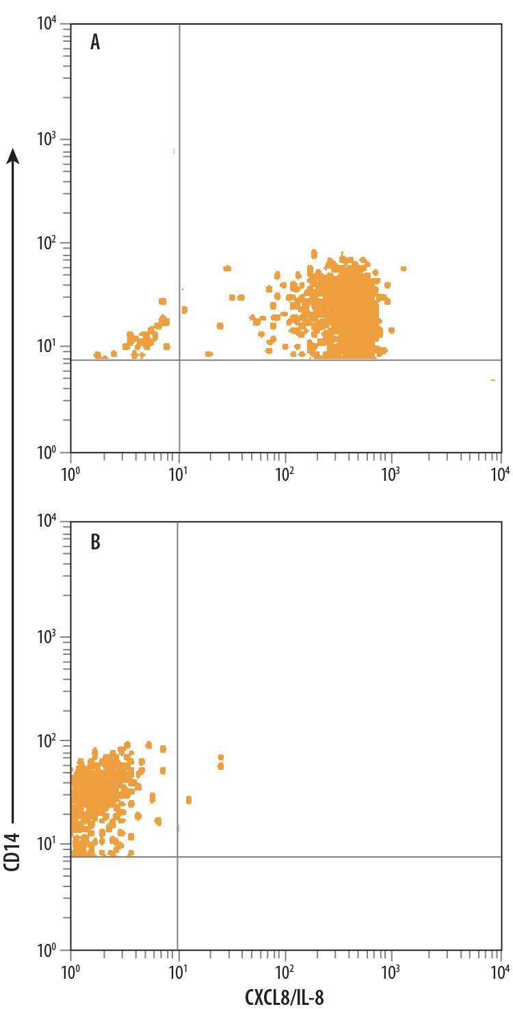 Detection of CXCL8/IL-8 antibody in Human Blood Monocytes antibody by Flow Cytometry.