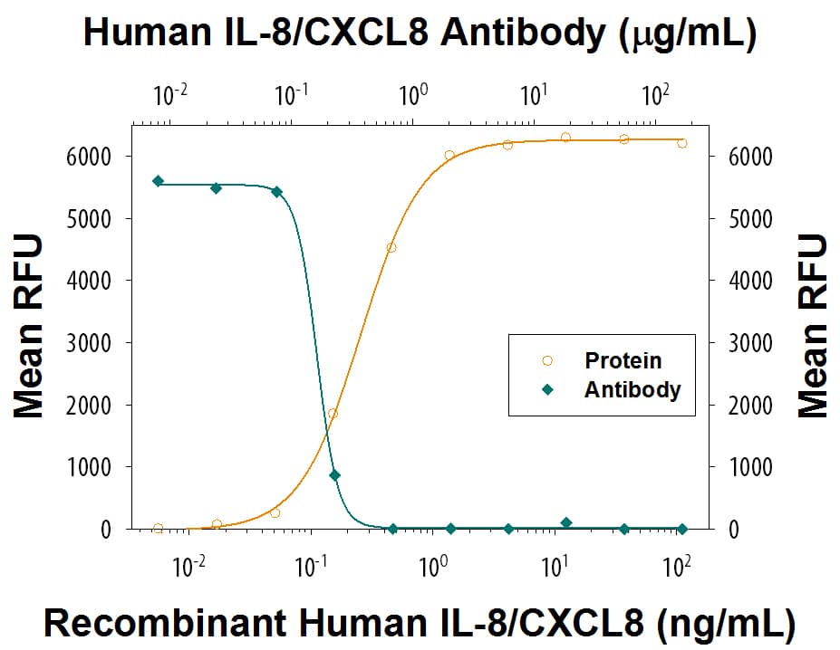 Chemotaxis Induced by IL-8/CXCL8 and Neutralization by Human IL-8/CXCL8 Antibody. Chemotaxis Induced by IL-8/CXCL8 and Neutralization by Human IL-8/CXCL8 Antibody.