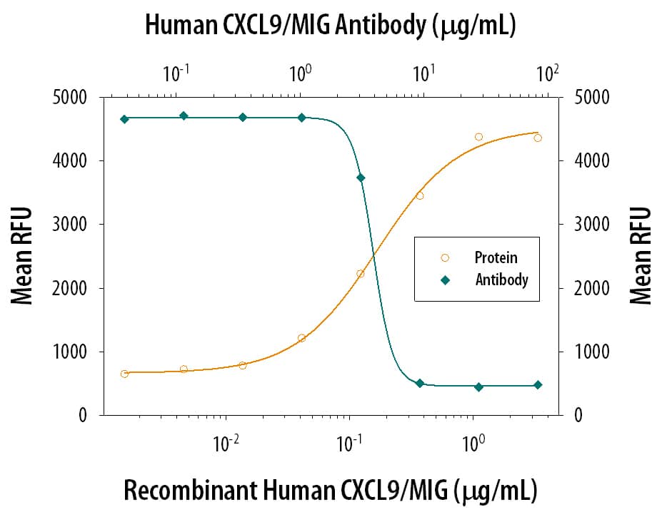 Chemotaxis Induced by CXCL9/MIG and Neutral-ization by Human CXCL9/ MIG Antibody.