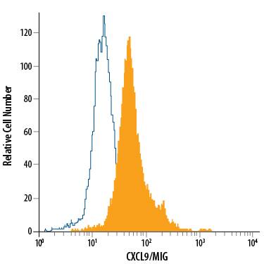 Detection of CXCL9/MIG antibody in THP-1 Human Cell Line antibody by Flow Cytometry.