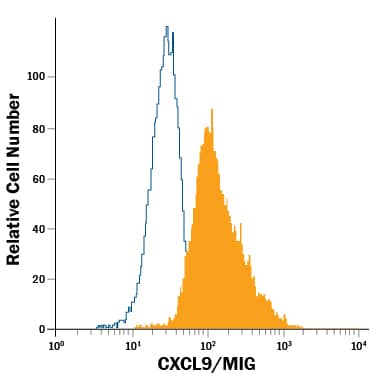 Detection of CXCL9/MIG antibody in rhIFN?-treated THP-1 Human Cell Line antibody by Flow Cytometry.