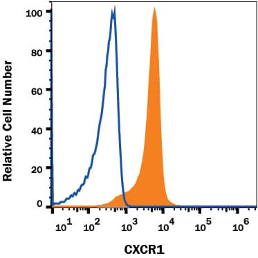 Detection of CXCR1/IL-8 RA antibody in Human Blood Granulocytes antibody by Flow Cytometry.