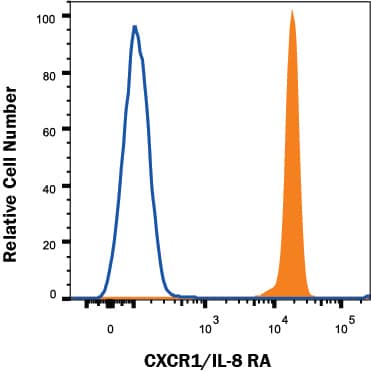 Detection of CXCR1/IL-8 RA antibody in Human Blood Granulocytes antibody by Flow Cytometry.