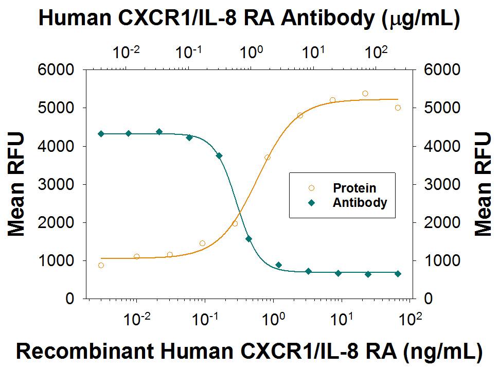 Chemotaxis Induced by CXCL8/IL-8 and Neutralization by Human CXCR1/IL-8 RA Antibody.
