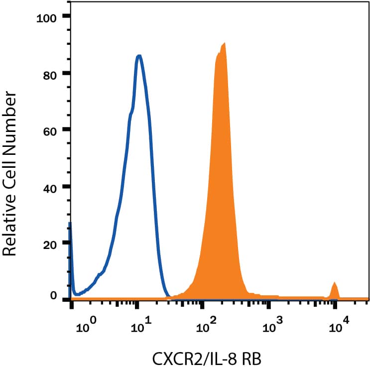 Detection of CXCR2/IL-8 RB antibody in Human Blood Granulocytes antibody by Flow Cytometry.