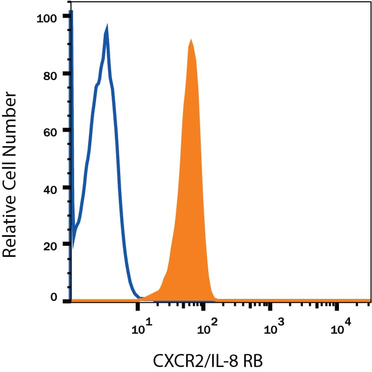 Detection of CXCR2/IL-8 RB antibody in Human Blood Granulocytes antibody by Flow Cytometry.