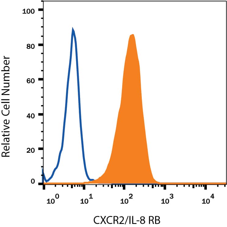 Detection of CXCR2/IL-8 RB antibody in Human Blood Granulocytes antibody by Flow Cytometry.