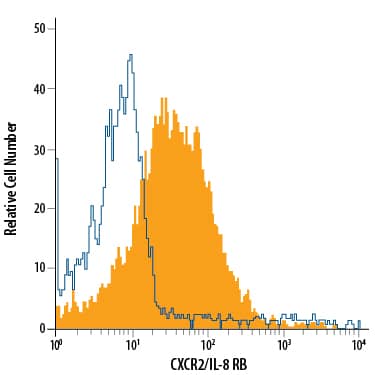 Detection of CXCR2/IL-8 RB antibody in Rat Blood Granulocytes antibody by Flow Cytometry.