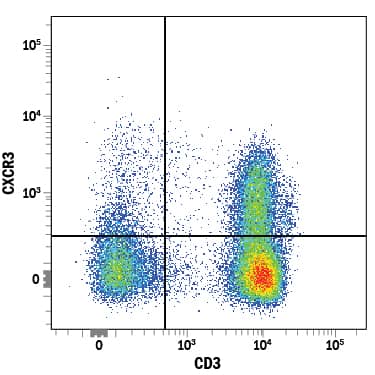 Detection of CXCR3 antibody in Human Blood Lymphocytes antibody by Flow Cytometry.