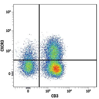 Detection of CXCR3 antibody in Human Blood Lymphocytes antibody by Flow Cytometry.