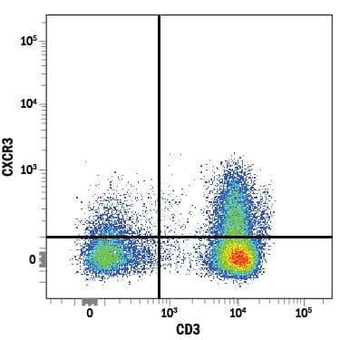 Detection of CXCR3 antibody in Human Blood Lymphocytes antibody by Flow Cytometry.