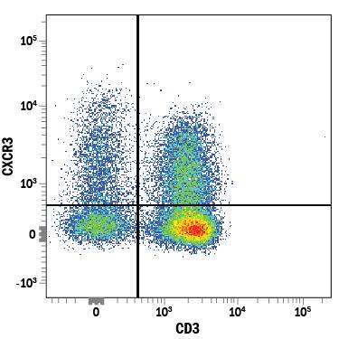 Detection of CXCR3 antibody in Human Blood Lymphocytes antibody by Flow Cytometry.