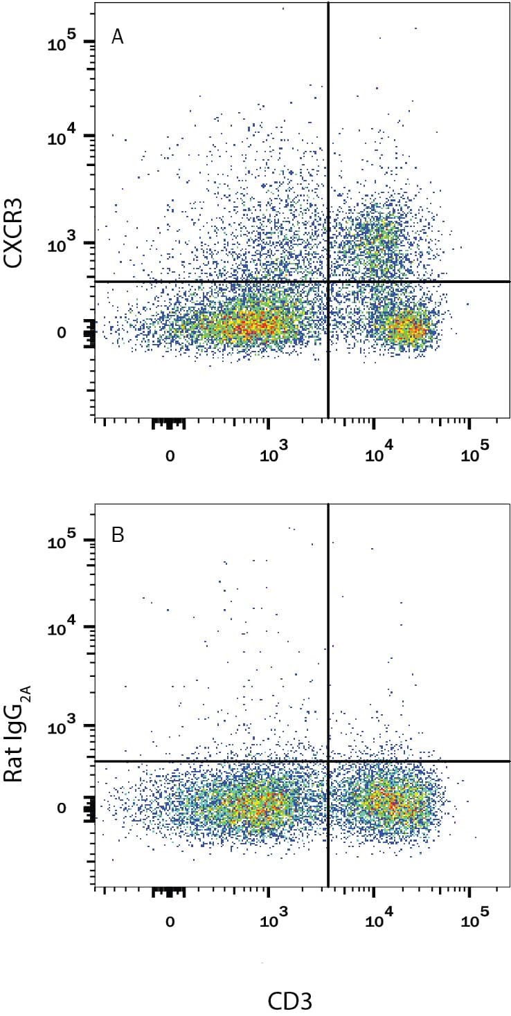 Detection of CXCR3 antibody in Mouse Splenocytes antibody by Flow Cytometry.