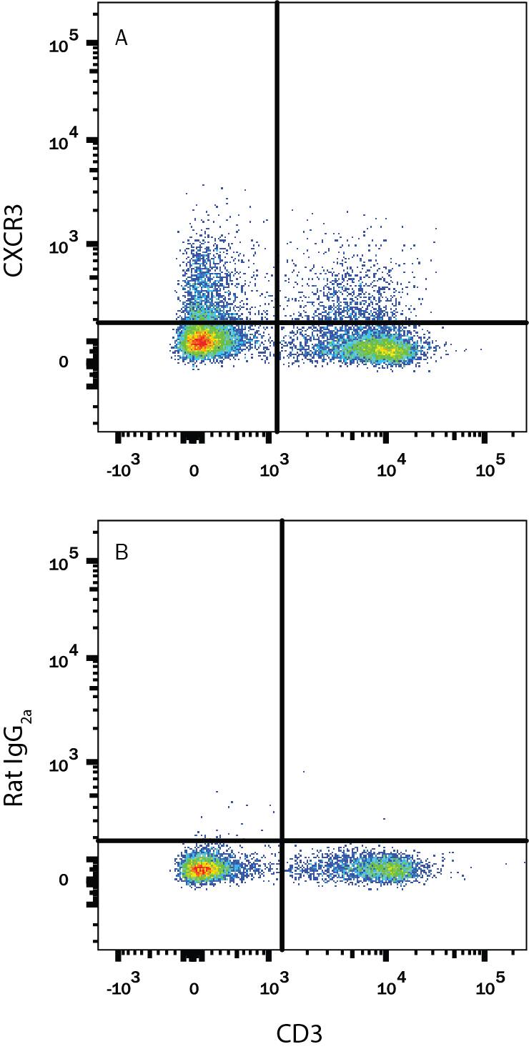 Detection of CXCR3 antibody in Mouse Splenocytes antibody by Flow Cytometry.