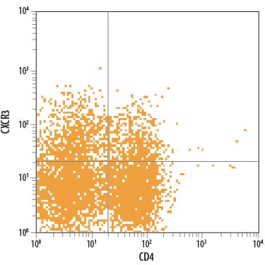 Detection of CXCR3 antibody in Mouse Splenocytes antibody by Flow Cytometry.