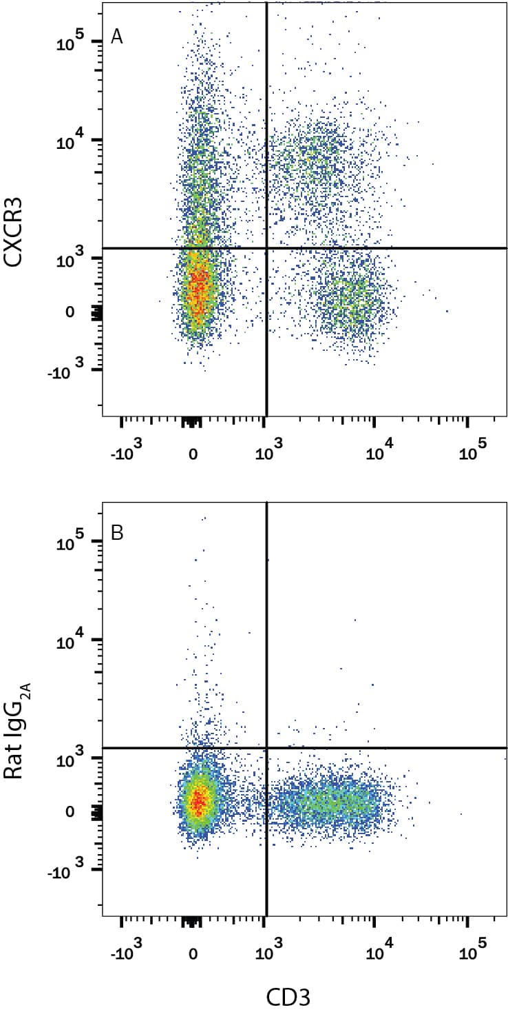 Detection of CXCR3 antibody in Mouse Splenocytes antibody by Flow Cytometry.