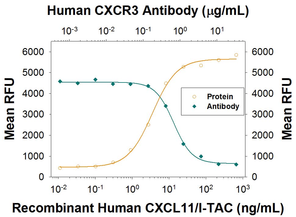 Chemotaxis Induced by CXCL11/I-TAC and Neutralization by Human CXCR3 Antibody.