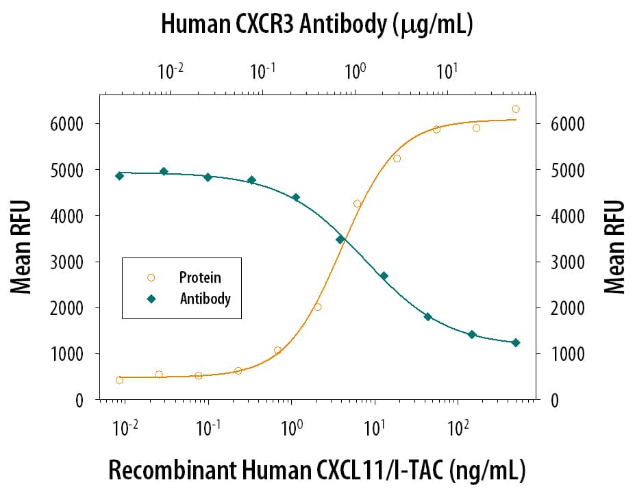 Chemotaxis Induced by CXCL11/I‑TAC and Neutralization by Human CXCR3 Antibody.