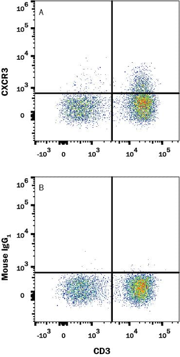 Detection of CXCR3 antibody in Human PBMC Lymphocytes antibody by Flow Cytometry.