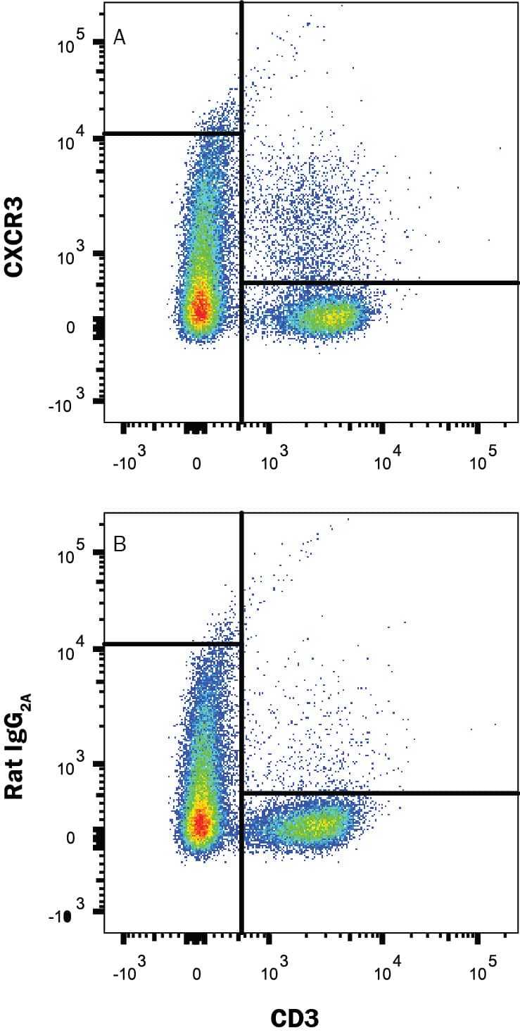 Detection of CXCR3 antibody in Mouse Splenocytes antibody by Flow Cytometry.