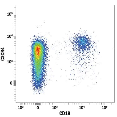 Detection of CXCR4 antibody in Human Blood Lymphocytes antibody by Flow Cytometry.