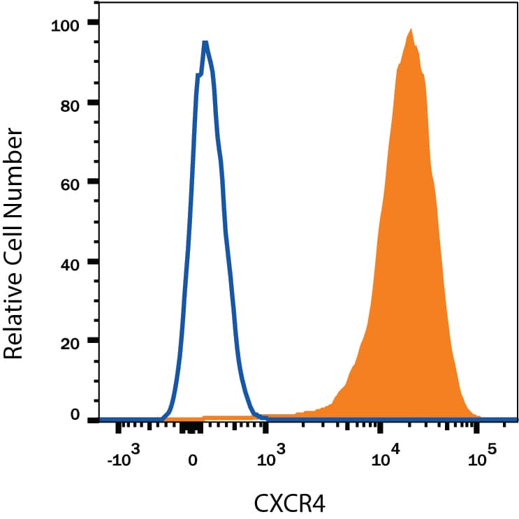 Detection of CXCR4 antibody in Jurkat Human Cell Line antibody by Flow Cytometry.