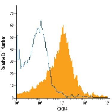 Detection of CXCR4 antibody in Human Lymphocytes antibody by Flow Cytometry.