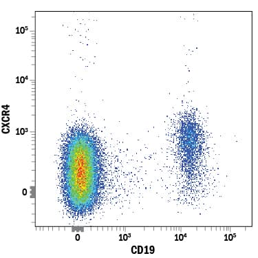 Detection of CXCR4 antibody in Human Blood Lymphocytes antibody by Flow Cytometry.