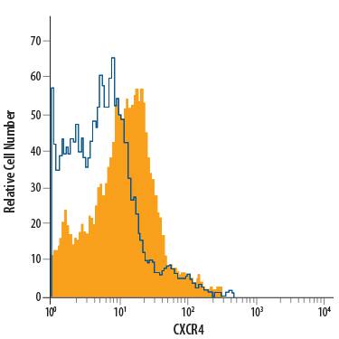 Detection of CXCR4 antibody in Human Lymphocytes antibody by Flow Cytometry.