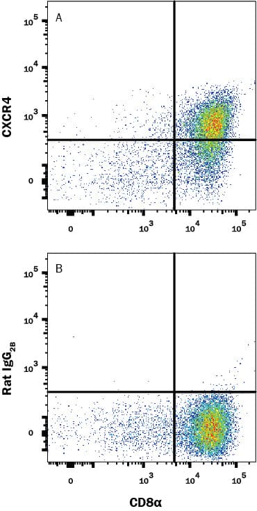 Detection of CXCR4 antibody in Mouse Thymocytes antibody by Flow Cytometry.