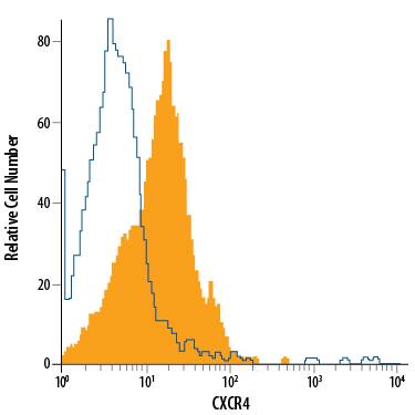 Detection of CXCR4 antibody in Mouse Thymocytes antibody by Flow Cytometry.