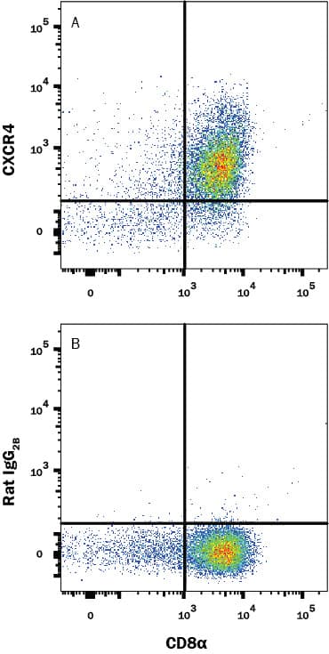 Detection of CXCR4 antibody in Mouse Thymocytes antibody by Flow Cytometry.