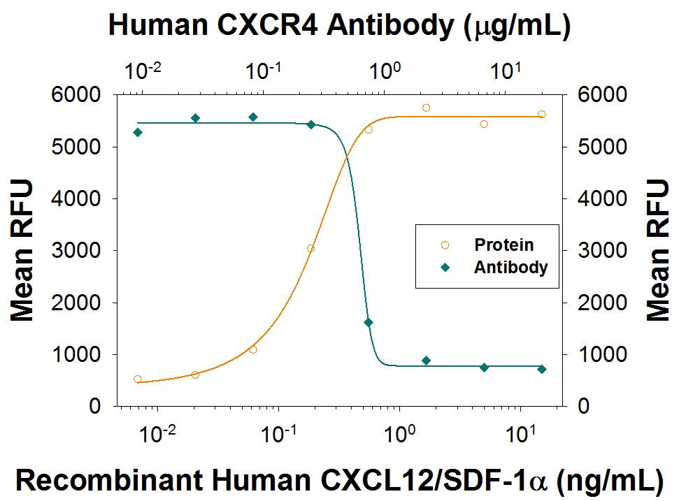 Chemotaxis Induced by CXCL12/SDF-1 alpha and Neutrali-zation by Human CXCR4 Antibody.
