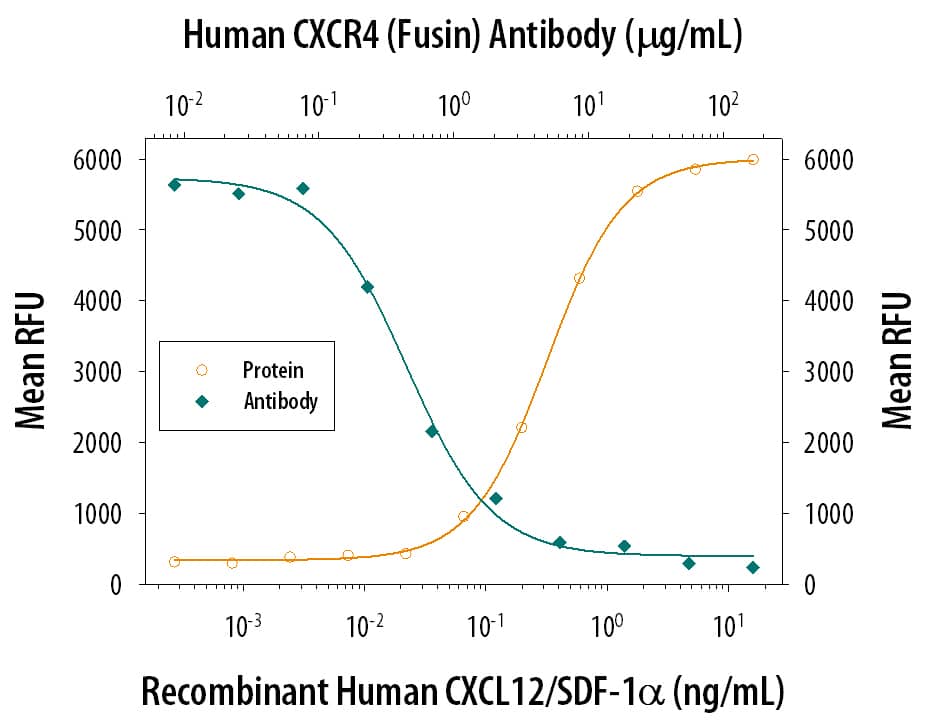 Chemotaxis Induced by CXCL12/SDF‑1 alpha and Neutralization by Human CXCR4 Antibody.