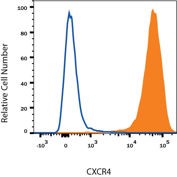 Detection of CXCR4 antibody in Jurkat Human Cell Line antibody by Flow Cytometry.