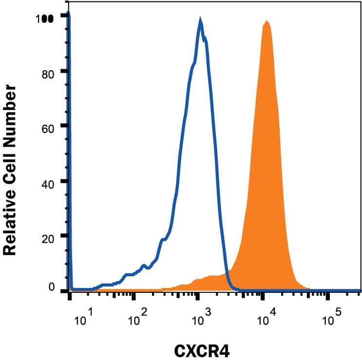 Detection of CXCR4 antibody in Mouse Thymocytes antibody by Flow Cytometry.