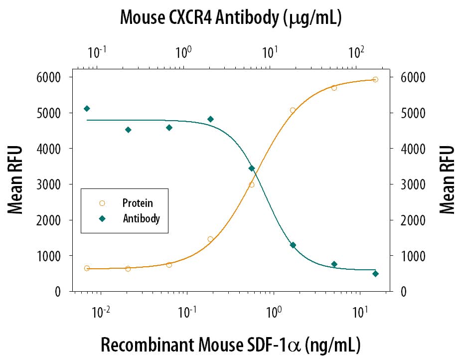 Chemotaxis Induced by CXCL12/SDF‑1 alpha and Neutralization by Mouse CXCR4 Antibody.