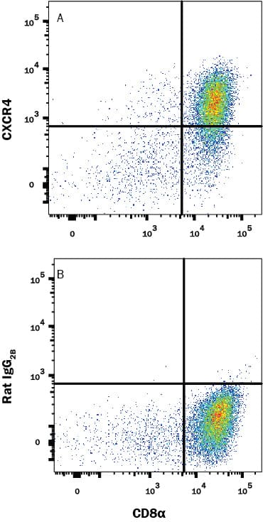 Detection of CXCR4 antibody in Mouse Thymocytes antibody by Flow Cytometry.